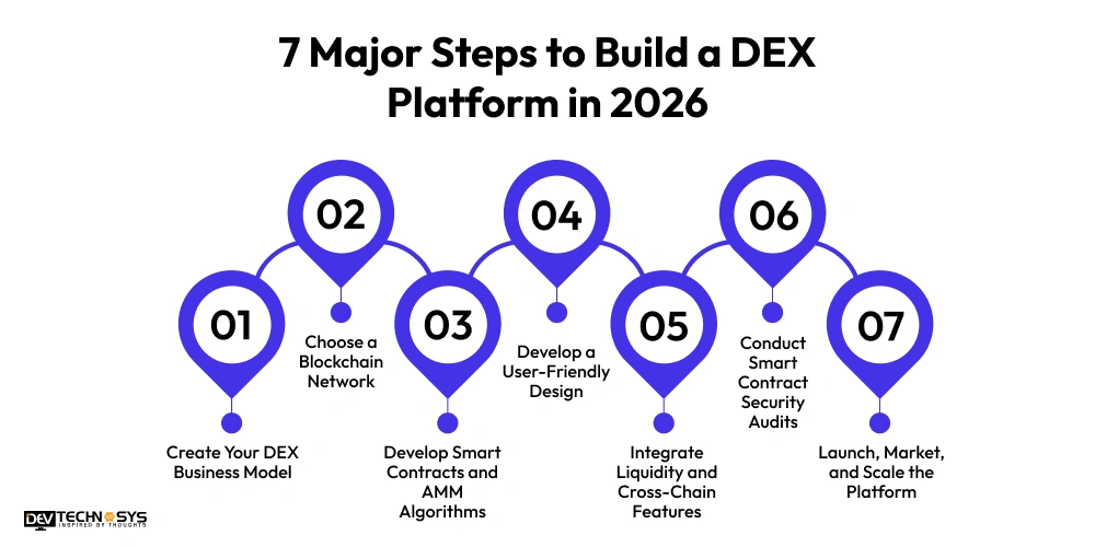 7 Major Steps to Build a DEX Platform in 2026 Dev Technosys