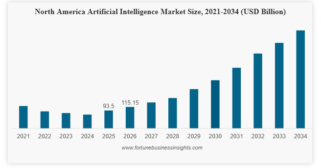 AI Market Growth