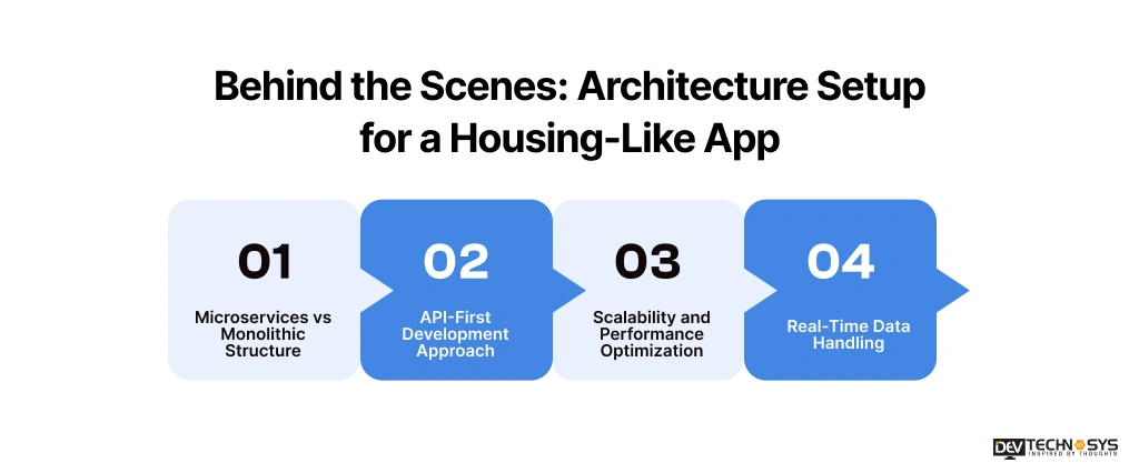 End-to-End Housing Like App Development Guide for 2026 Dev Technosys Architecture Setup for a Housing Like App Dev Technosys