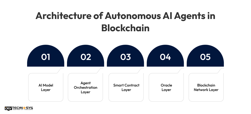 Architecture of Autonomous AI Agents in Blockchain
