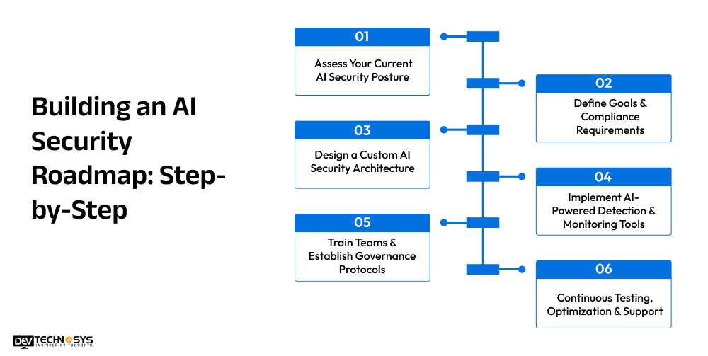 Building an AI Security Roadmap Step-by-Step