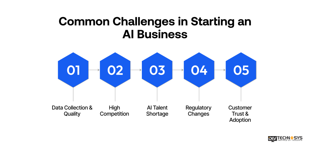 How to Start an AI Business in 2026–2027: Complete Entrepreneur's Guide Dev Technosys Common Challenges in Starting an AI Business