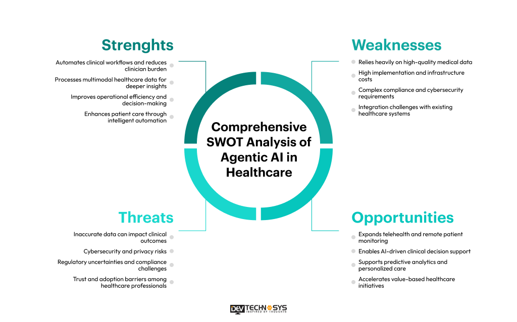 SWOT Analysis of Agentic AI