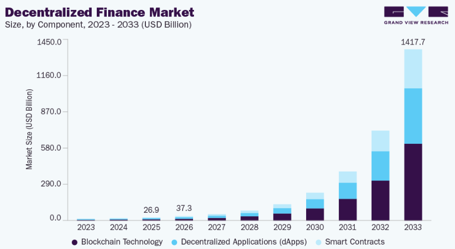 Current and Future Market Statistics of Decentralized Dev Technosys