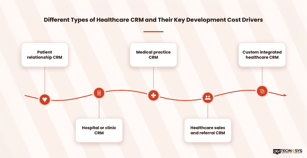 Different Types of Healthcare CRM and Their Key Development Cost Drivers