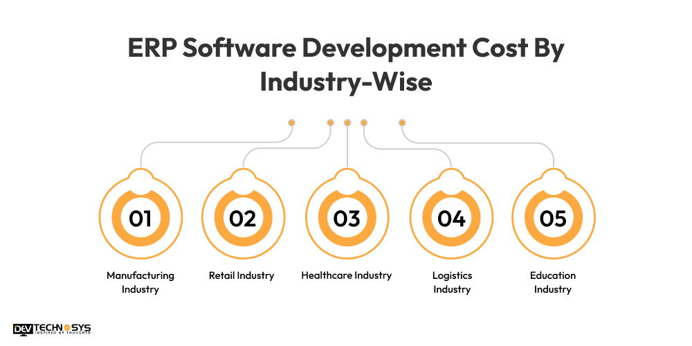 ERP Software Development Cost By Industry-Wise