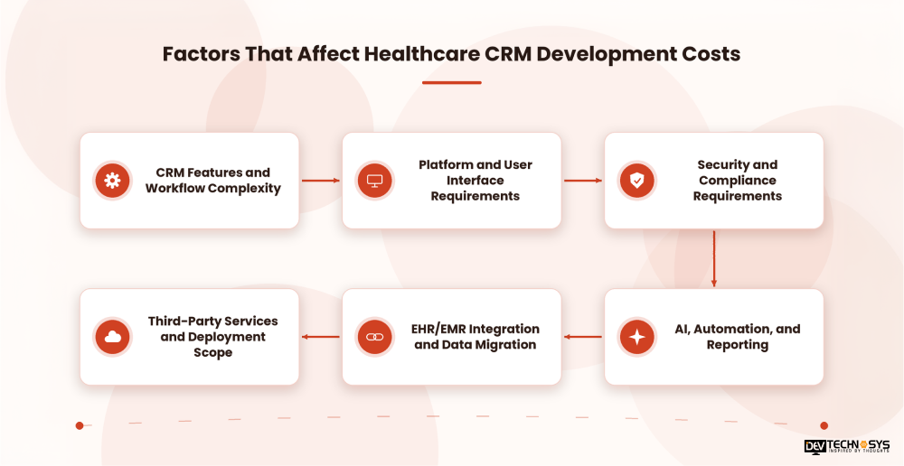 Factors That Affect Healthcare CRM Development Costs