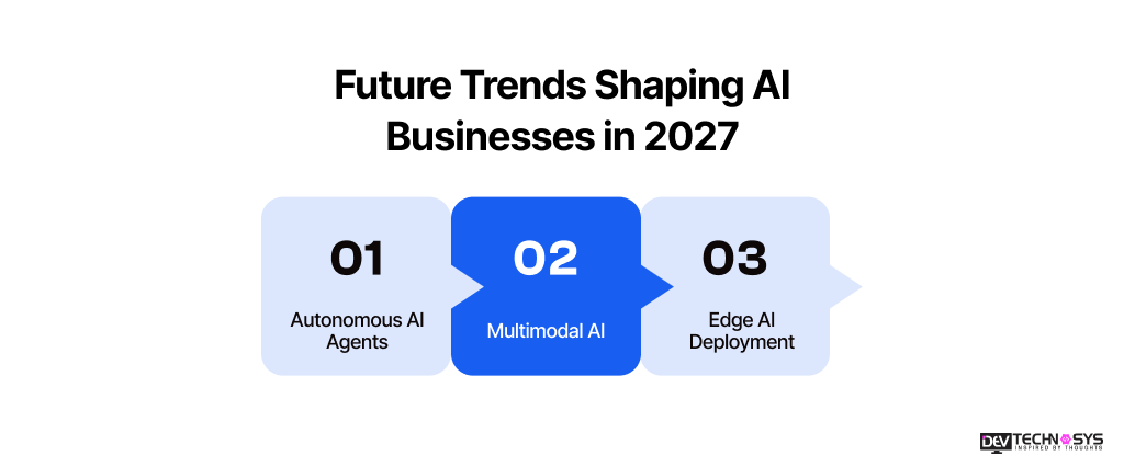 How to Start an AI Business in 2026–2027: Complete Entrepreneur's Guide Dev Technosys Future Trends Shaping AI Businesses in 2027