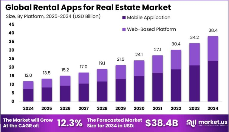 End-to-End Housing Like App Development Guide for 2026 Dev Technosys Global Rental Apps for the Real Estate Market Stats Dev Technosys