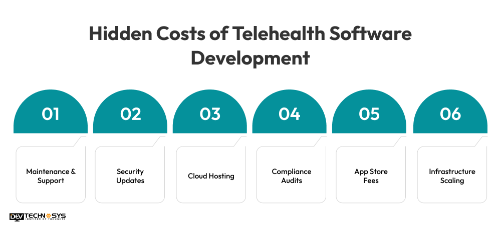 Telehealth Software Development Cost in 2026: Complete Pricing Guide Dev Technosys Hidden Costs of Telehealth Software Development