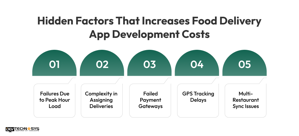 Food Delivery App Development Cost in 2026 Dev Technosys Factors That Increases Food Delivery App Development Costs