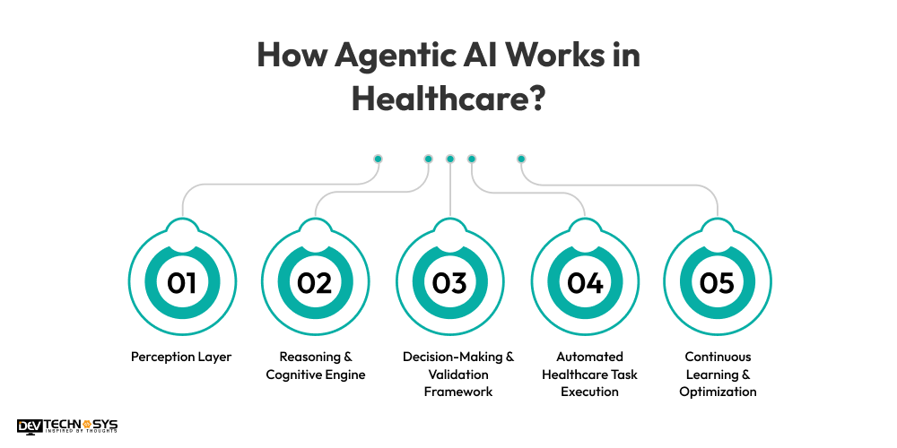 Agentic AI Works in Healthcare