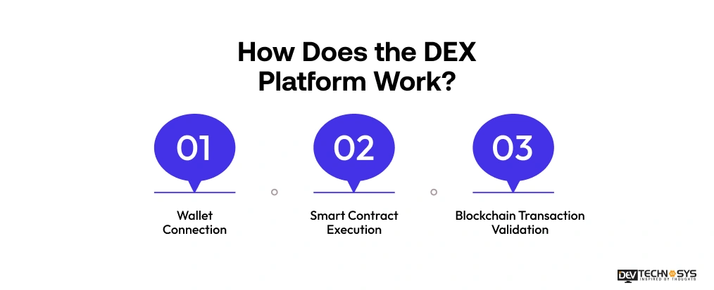 How Does the DEX Platform Work Dev Technosys