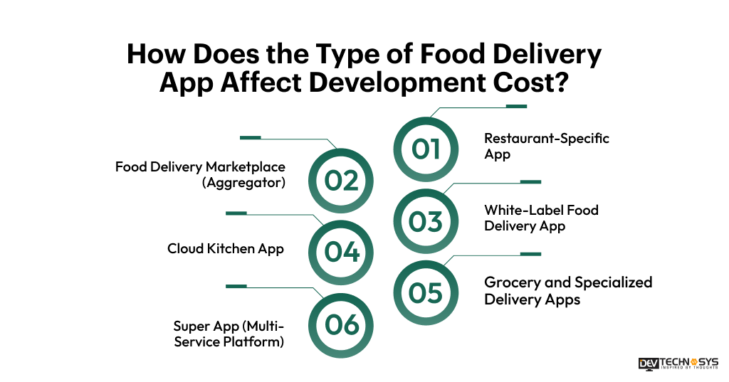 Food Delivery App Development Cost in 2026 Dev Technosys Type of Food Delivery App Affect Development Cost