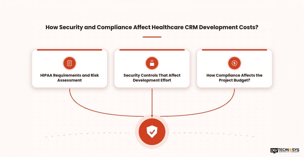 How Security and Compliance Affect Healthcare CRM Development Costs