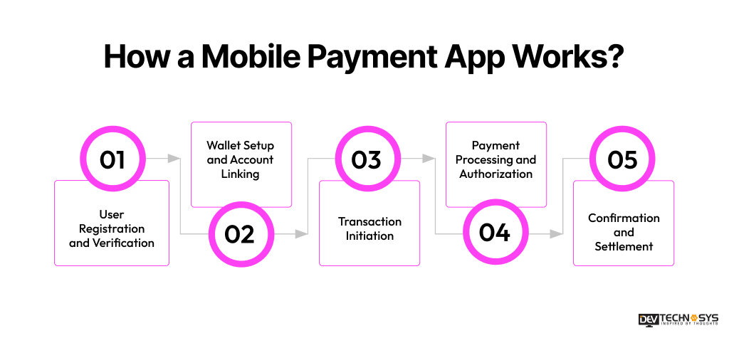 How a Mobile Payment App Works