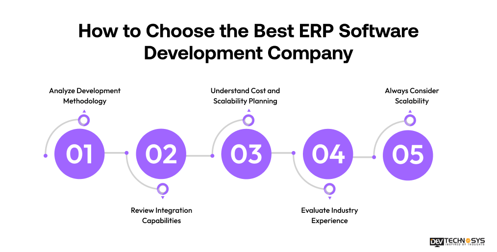 Top ERP Software Development Companies in the USA (2026) Dev Technosys How to Choose the Best ERP Software Development Company?
