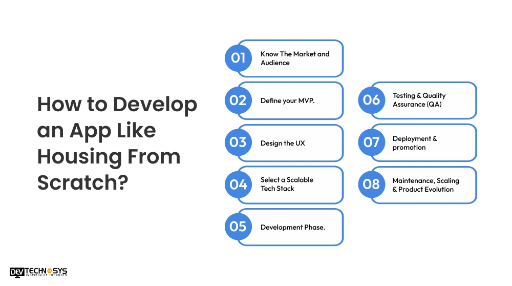 End-to-End Housing Like App Development Guide for 2026 Dev Technosys How to Develop an App Like Housing From Scratch Dev Technosys