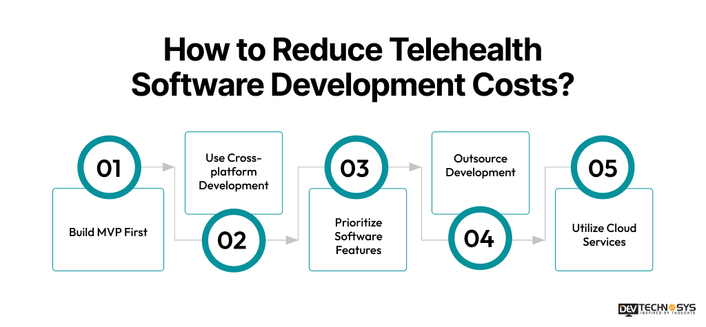 Telehealth Software Development Cost in 2026: Complete Pricing Guide Dev Technosys How to Reduce Telehealth Software Development Costs