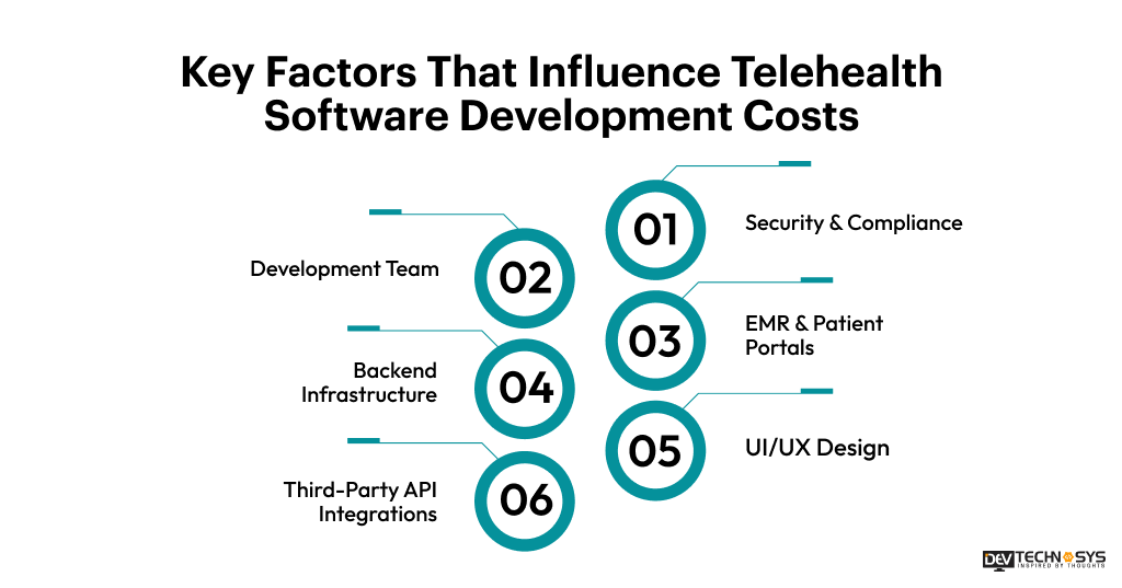 Telehealth Software Development Cost in 2026: Complete Pricing Guide Dev Technosys Key Factors That Influence Telehealth Software Development Costs
