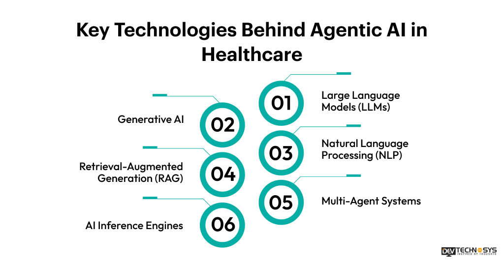 Technologies Behind Agentic AI in Healthcare