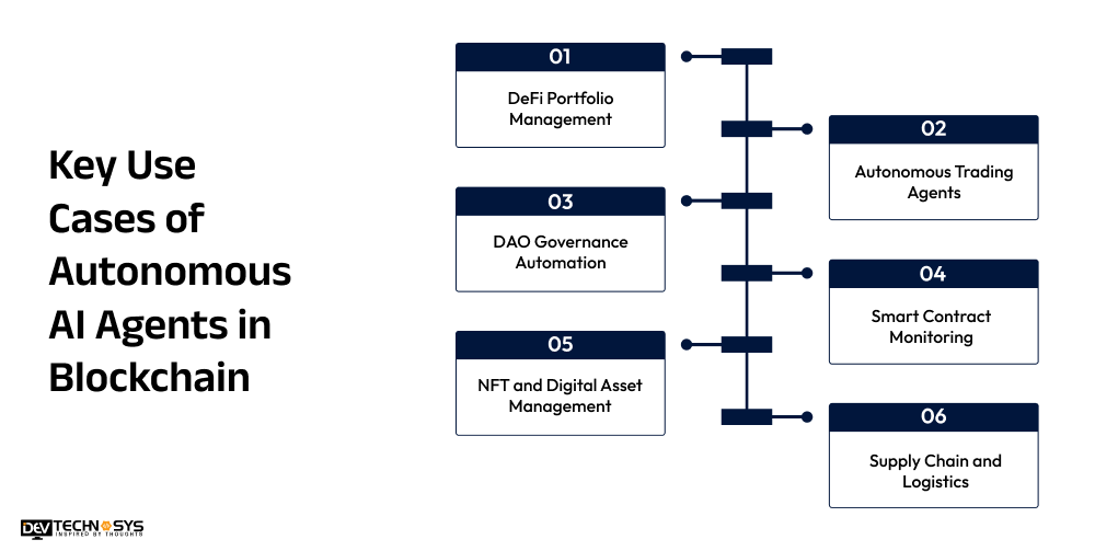 Key Use Cases of Autonomous AI Agents in Blockchain