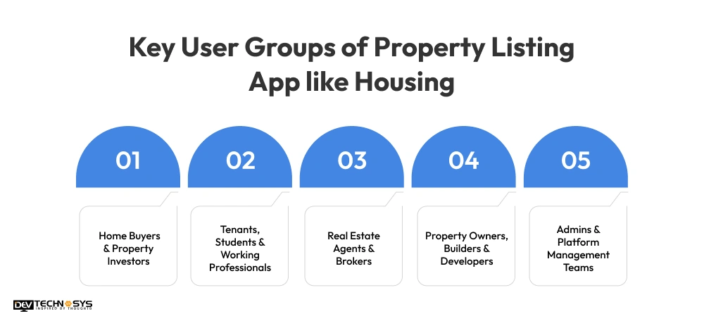 End-to-End Housing Like App Development Guide for 2026 Dev Technosys Key User Groups of Property Listing App like Housing Dev Technosys