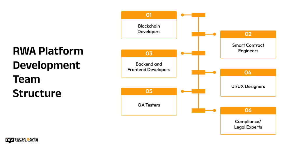 RWA Tokenization Platform Development Cost 2026: From $10K MVP to $3M Enterprise Dev Technosys RWA Platform Development Team Structure Dev Technosys