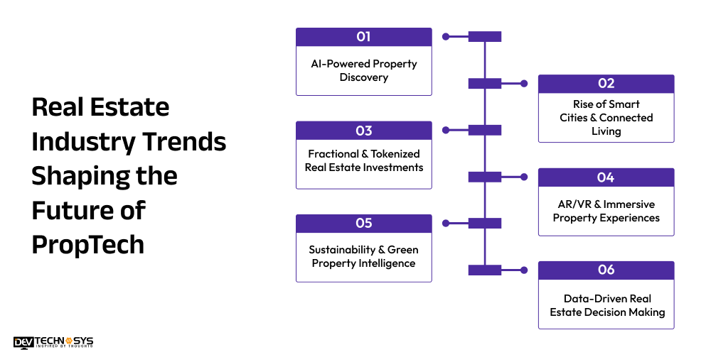Real Estate Industry Trends Shaping the Future of PropTech