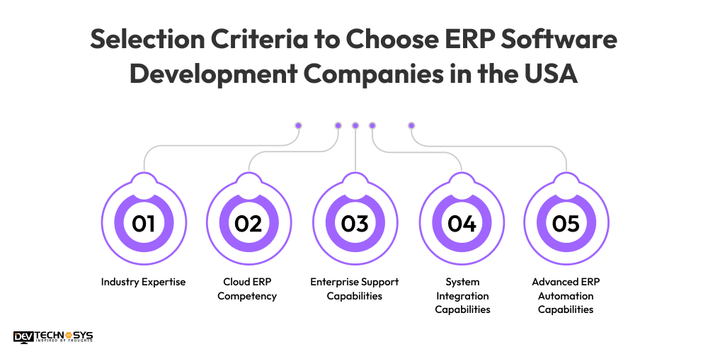 Top ERP Software Development Companies in the USA (2026) Dev Technosys What is the Selection Criteria to Choose ERP Software Development Companies in the USA?