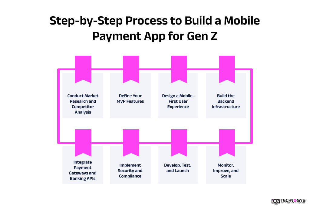 Step-by-Step Process to Build a Mobile Payment App for Gen Z