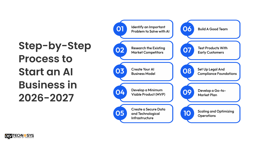 How to Start an AI Business in 2026–2027: Complete Entrepreneur's Guide Dev Technosys Step-by-Step Process to Start an AI Business in 2026-2027