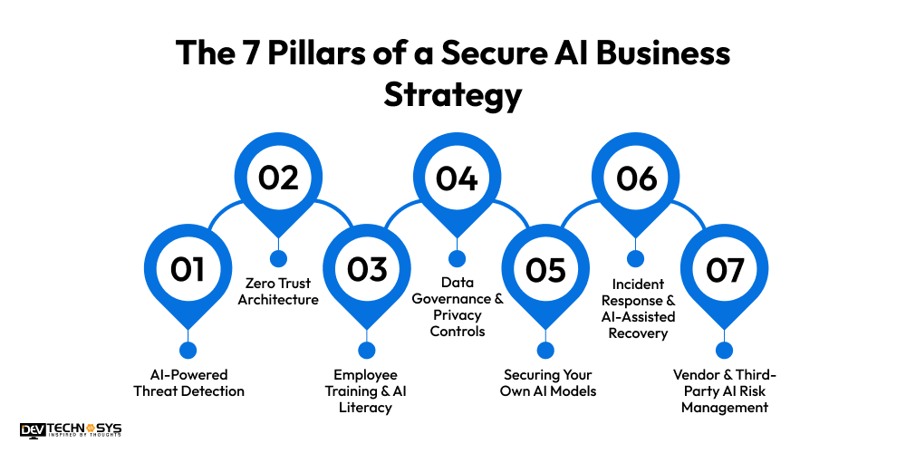 The 7 Pillars of a Secure AI Business Strategy