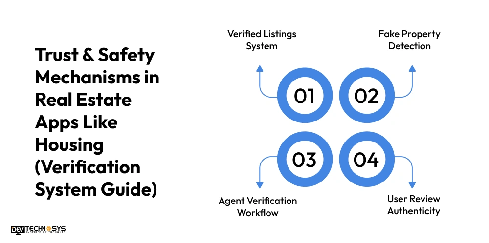 End-to-End Housing Like App Development Guide for 2026 Dev Technosys Trust Safety Mechanisms in Real Estate Apps Like Housing Dev Technosys