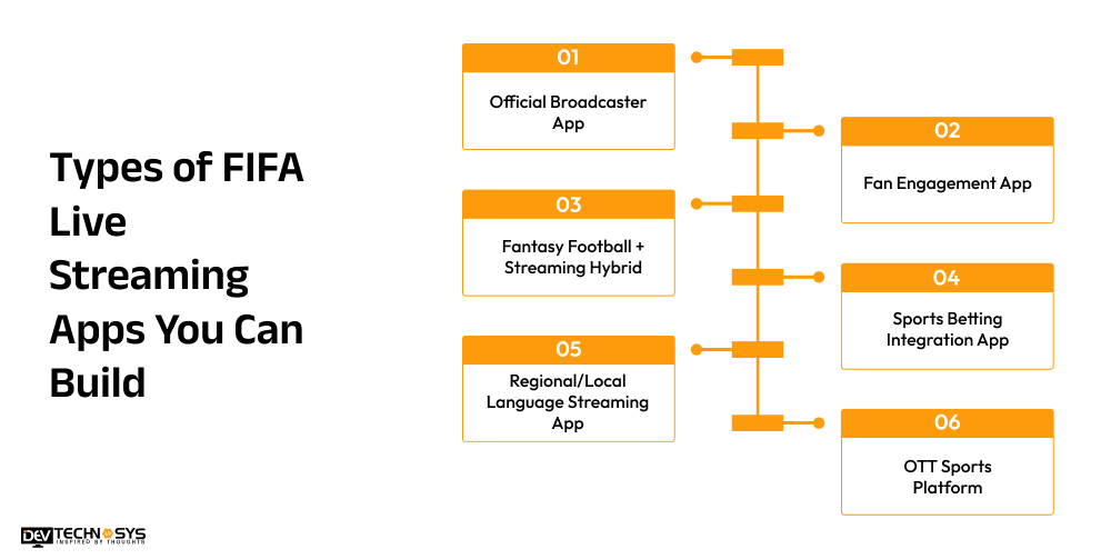 Types of FIFA Live Streaming Apps You Can Build