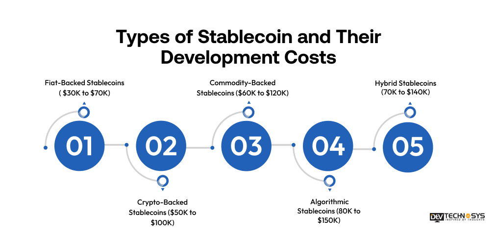 Types of Stablecoin and Their Development Costs