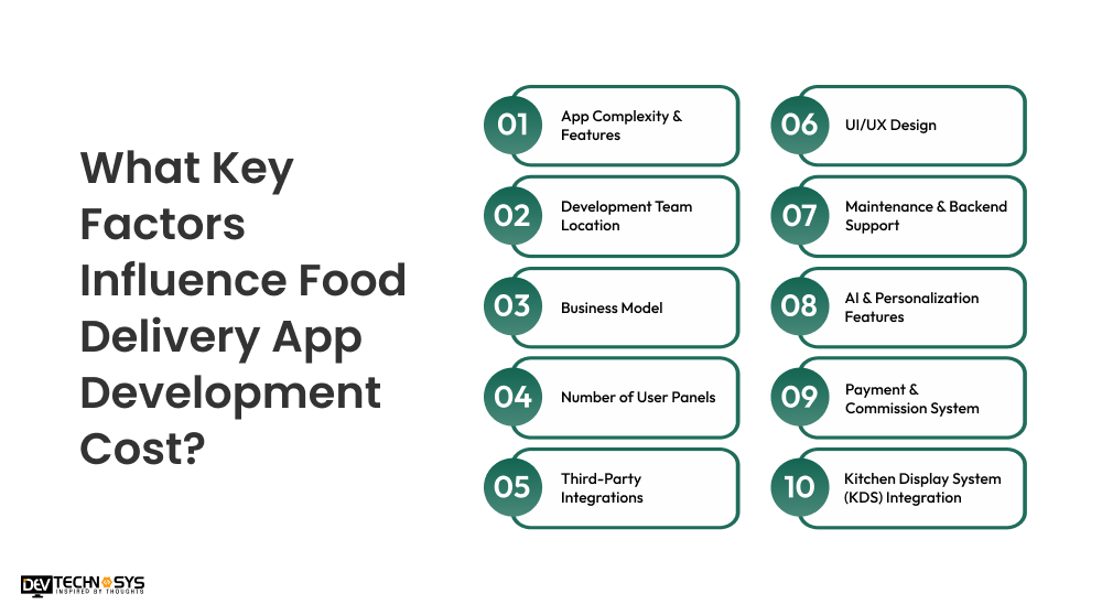Food Delivery App Development Cost in 2026 Dev Technosys Factors Influence Food Delivery App Development Cost