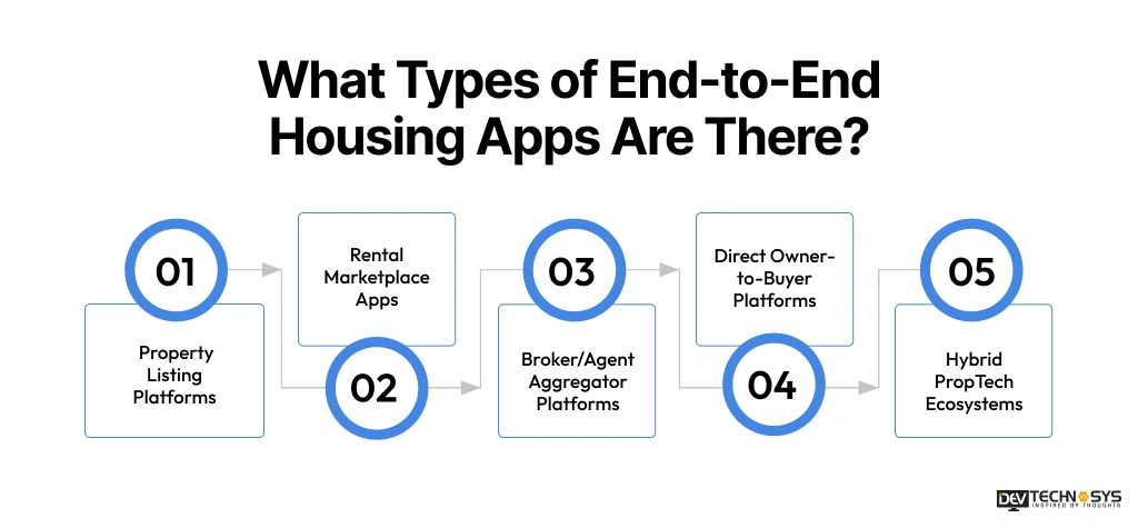 End-to-End Housing Like App Development Guide for 2026 Dev Technosys What Types of End to End Housing Apps Are There Dev Technosys