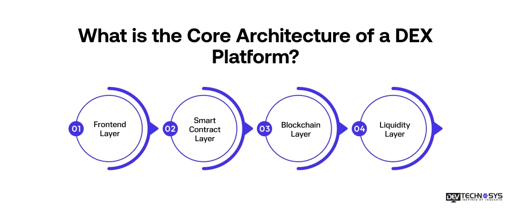 What is the Core Architecture of a DEX Platform Dev Technosys
