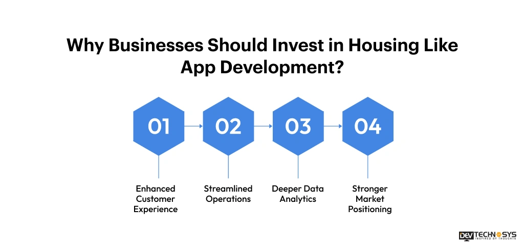End-to-End Housing Like App Development Guide for 2026 Dev Technosys Why Businesses Should Invest in Housing Like App Development Dev Technosys