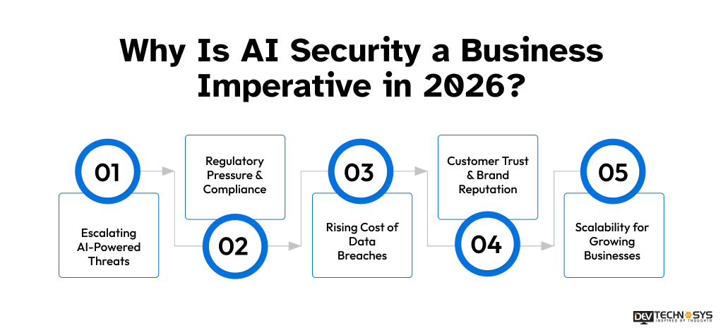 Why Is AI Security a Business Imperative
