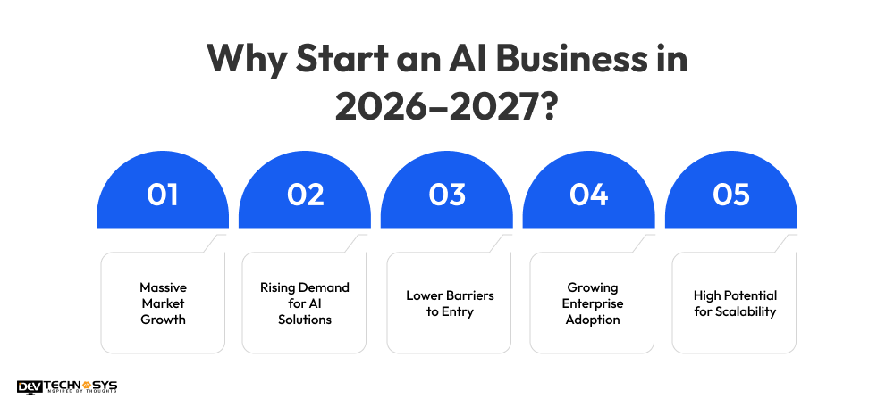 How to Start an AI Business in 2026–2027: Complete Entrepreneur's Guide Dev Technosys Why Start an AI Business in 2026–2027