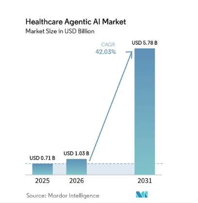Healthcare Agentic AI