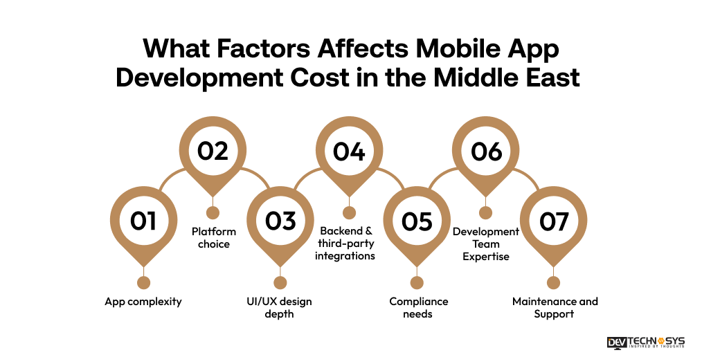 Affects Mobile App Development Cost