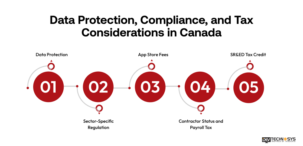 Data Protection, Compliance, and Tax Considerations in Canada