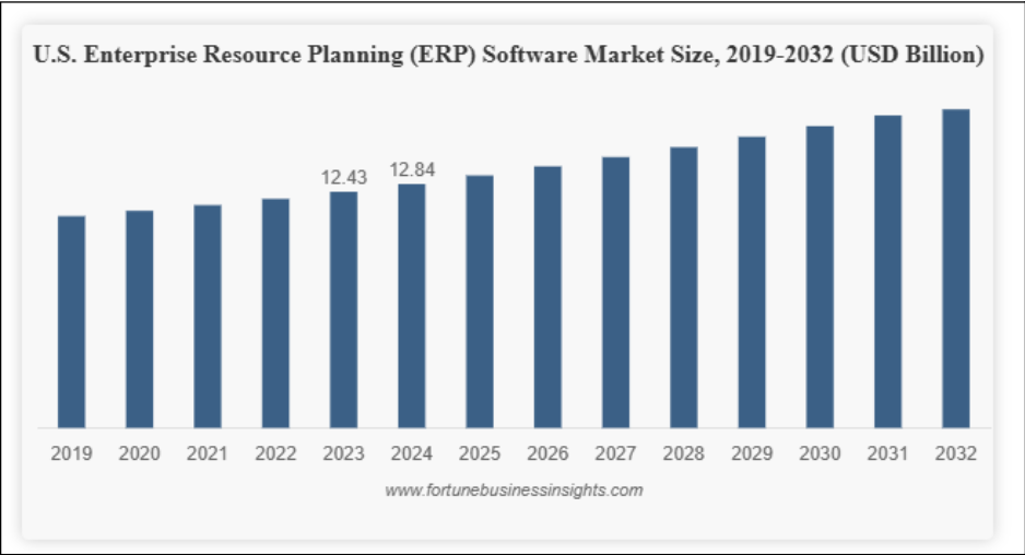 ERP Software for Businesses in USA Complete 2026 Guide
