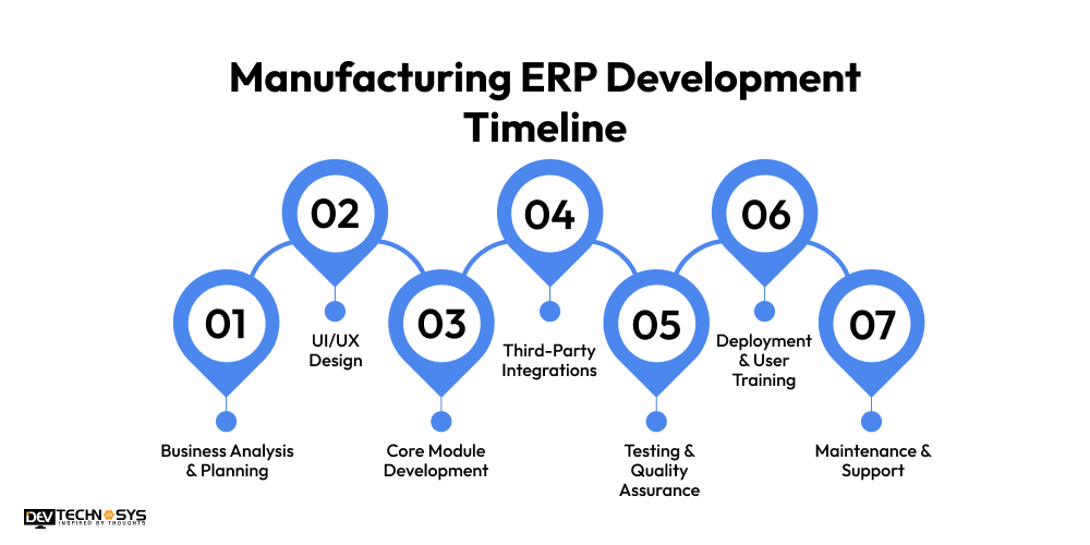 Manufacturing ERP Development Timeline