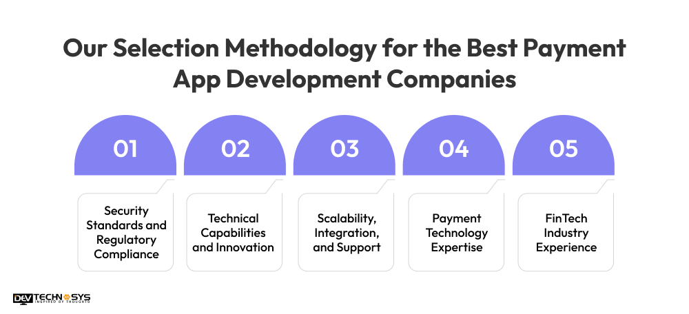 Our Selection Methodology for the Best Payment App Development Companies