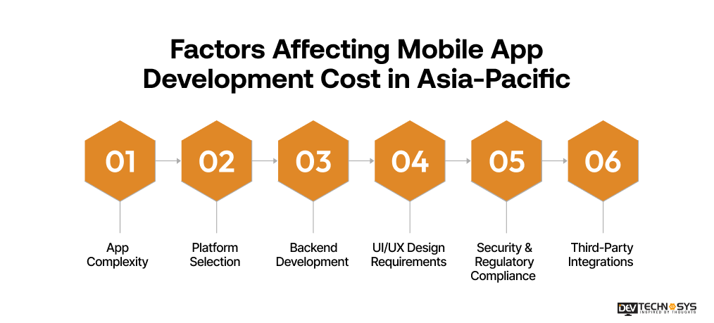 factors affecting mobile app development cost