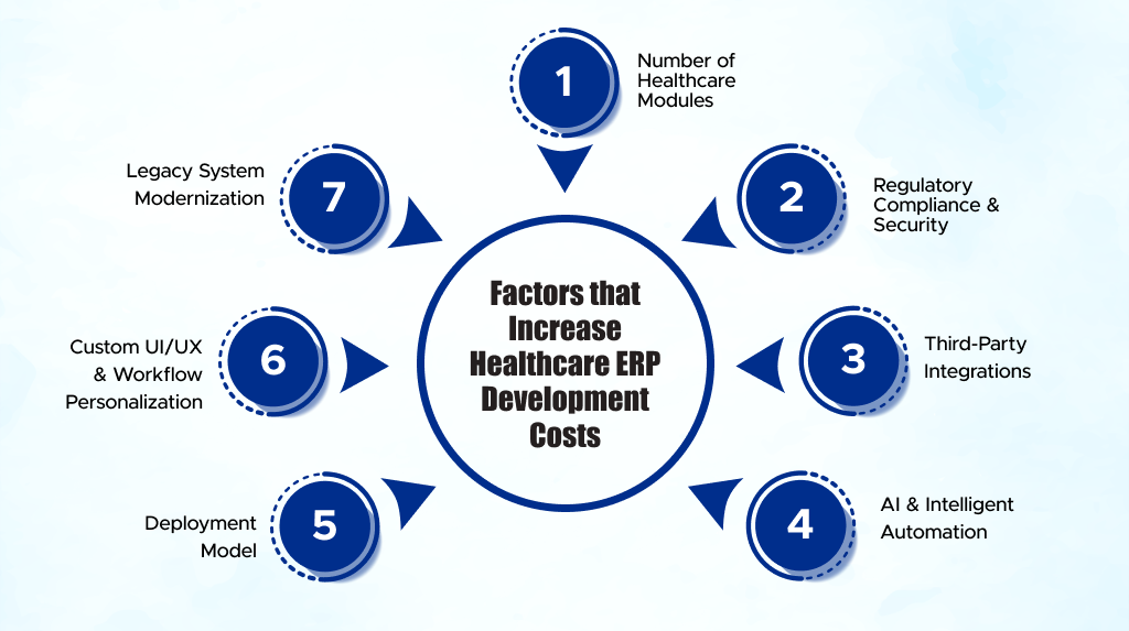 7 Factors that Increase Healthcare ERP Development Costs